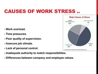 CAUSES OF WORK STRESS ..
- Work overload.
- Time pressures.
- Poor quality of supervision.
- Insecure job climate.
- Lack of personal control.
- Inadequate authority to match responsibilities.
- Differences between company and employee values.
 