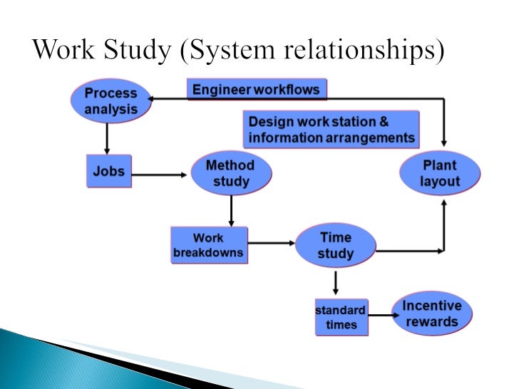 Work study - production and operations management