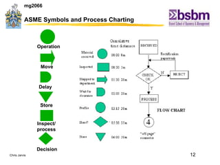 ASME Symbols and Process Charting Operation Move Delay Store Inspect/ process Decision 