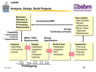 Analysis, Design, Build Projects Implement Fine-tune Conversion Training Cut-over Build & test databases programs HCI Hardware Design databases programs HCI Hardware security Design Specification Business Situation & Information  Processing Requirement Feasibility Technological Financial Organisational Analysis data flows d-structures events BSOs, TSOs Requirements New system Add modules Review performance Devel. Team dispersed Maintenance Accept Continuity contracts Contribution/VfM? Prototyping 