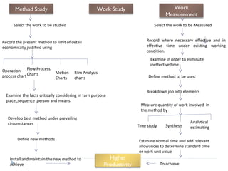 Work study | PPT