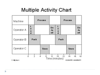 Work Study Multiple Activity Chart Work study | PPT