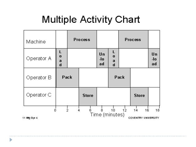 Multiple Activity Chart