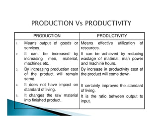 PRODUCTION PRODUCTIVITY
1. Means output of goods or
services.
2. It can, be increased by
increasing men, material,
machines etc.
3. By increasing production cost
of the product will remain
same.
4. It does not have impact on
standard of living.
5. It changes the raw material
into finished product.
Means effective utilization of
resources.
It can be achieved by reducing
wastage of material, man power
and machine hours.
By increase in productivity cost of
the product will come down.
It certainly improves the standard
of living.
It is the ratio between output to
input.
 