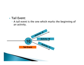 Tail Event:
Tail Event:
Tail Event:
Tail Event:
◦ A tail event is the one which marks the beginning of
an activity.
10
Activity ‘B’
Tail Event
 