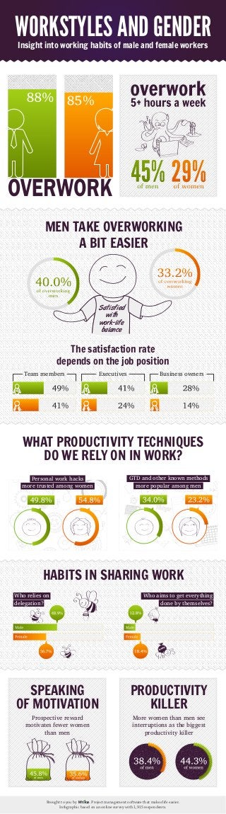 Brought to you by . Project management software that makes life easier.
Infographic based on an online survey with 1,915 respondents.
Brought to you by . Project management software that makes life easier.
Infographic based on an online survey with 1,915 respondents.
Insight into working habits of male and female workers
WORKSTYLES AND GENDER
WHAT PRODUCTIVITY TECHNIQUES
DO WE RELY ON IN WORK?
MEN TAKE OVERWORKING
A BIT EASIER
The satisfaction rate
depends on the job position
Executives Business ownersTeam members
Personal work hacks
more trusted among women
GTD and other known methods
more popular among men
More women than men see
interruptions as the biggest
productivity killer
Prospective reward
motivates fewer women
than men
PRODUCTIVITY
KILLER
SPEAKING
OF MOTIVATION
HABITS IN SHARING WORK
Who relies on
delegation?
Who aims to get everything
done by themselves?
Satisfied
with
work-life
balance
 