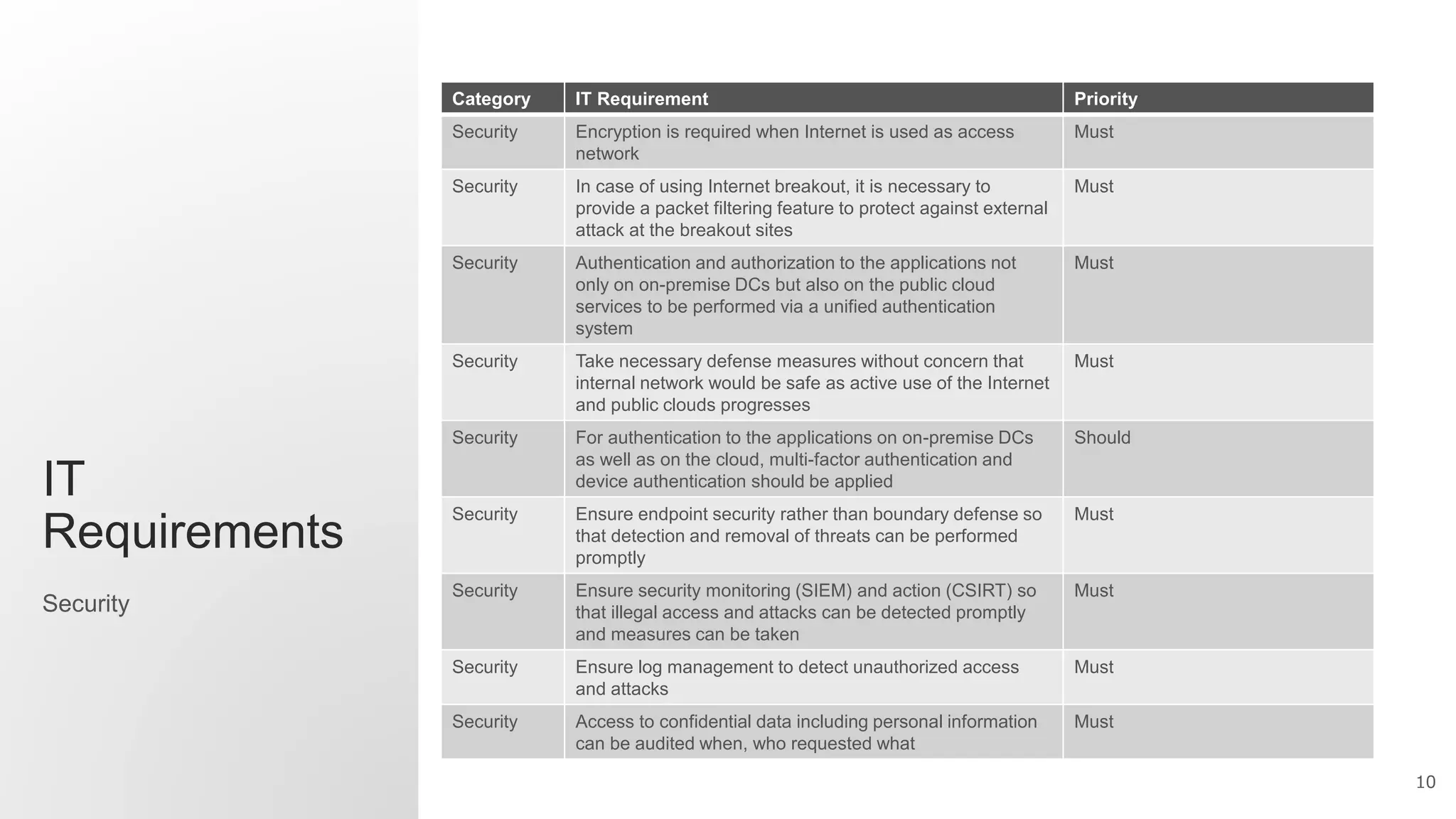 10
IT
Requirements
Category IT Requirement Priority
Security Encryption is required when Internet is used as access
network
Must
Security In case of using Internet breakout, it is necessary to
provide a packet filtering feature to protect against external
attack at the breakout sites
Must
Security Authentication and authorization to the applications not
only on on-premise DCs but also on the public cloud
services to be performed via a unified authentication
system
Must
Security Take necessary defense measures without concern that
internal network would be safe as active use of the Internet
and public clouds progresses
Must
Security For authentication to the applications on on-premise DCs
as well as on the cloud, multi-factor authentication and
device authentication should be applied
Should
Security Ensure endpoint security rather than boundary defense so
that detection and removal of threats can be performed
promptly
Must
Security Ensure security monitoring (SIEM) and action (CSIRT) so
that illegal access and attacks can be detected promptly
and measures can be taken
Must
Security Ensure log management to detect unauthorized access
and attacks
Must
Security Access to confidential data including personal information
can be audited when, who requested what
Must
Security
 