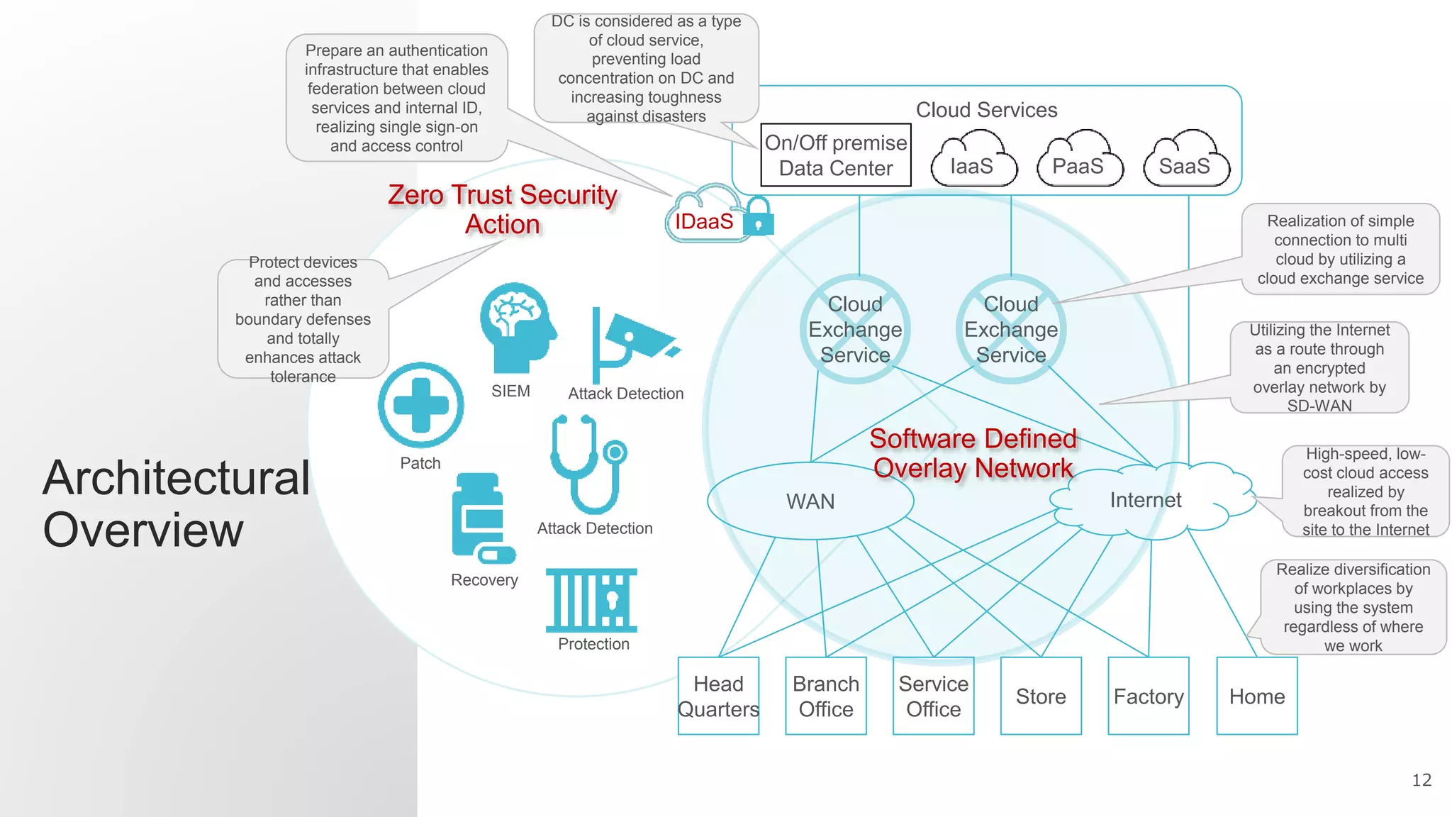 12
Architectural
Overview
Head
Quarters
Branch
Office
Service
Office
Store Factory
WAN
Cloud Services
Internet
Cloud
Exchange
Service
Cloud
Exchange
Service
On/Off premise
Data Center IaaS PaaS SaaS
Attack DetectionSIEM
Attack Detection
Protection
Recovery
Patch
Zero Trust Security
Action IDaaS
DC is considered as a type
of cloud service,
preventing load
concentration on DC and
increasing toughness
against disasters
Protect devices
and accesses
rather than
boundary defenses
and totally
enhances attack
tolerance
Realize diversification
of workplaces by
using the system
regardless of where
we work
Utilizing the Internet
as a route through
an encrypted
overlay network by
SD-WAN
High-speed, low-
cost cloud access
realized by
breakout from the
site to the Internet
Realization of simple
connection to multi
cloud by utilizing a
cloud exchange service
Software Defined
Overlay Network
Prepare an authentication
infrastructure that enables
federation between cloud
services and internal ID,
realizing single sign-on
and access control
Home
 