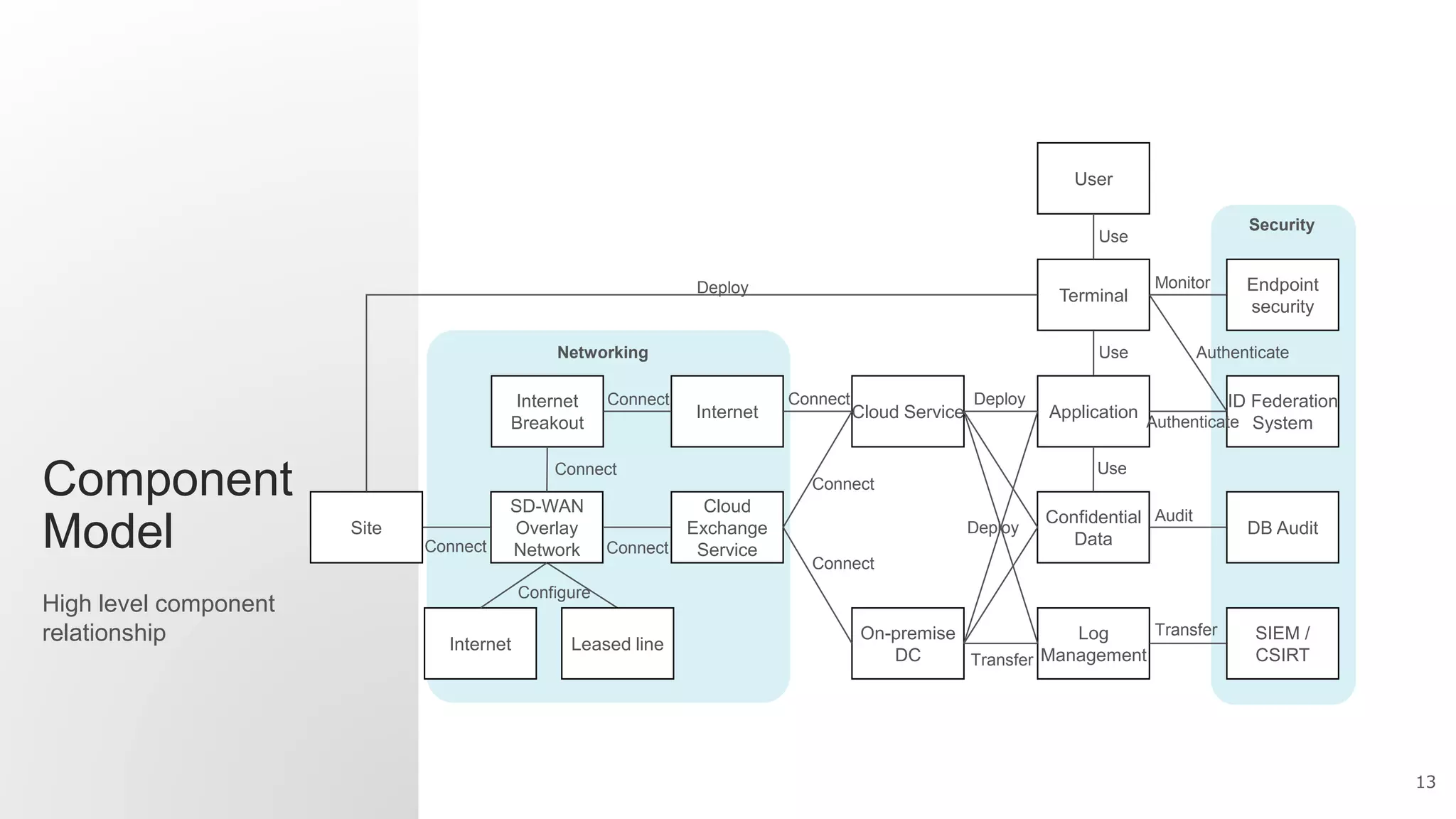 13
Component
Model
High level component
relationship
Cloud
Exchange
Service
ID Federation
System
Application
On-premise
DC
Cloud Service
Terminal
Endpoint
security
User
SD-WAN
Overlay
Network
Internet Leased line
Internet
Internet
Breakout
Site
Deploy
Use
Use Authenticate
Authenticate
Deploy
Deploy
Connect
Connect
Connect
Connect
Connect
Connect
Configure
Connect
Log
ManagementTransfer
SIEM /
CSIRT
Transfer
Monitor
Confidential
Data
DB Audit
Audit
Use
Security
Networking
 