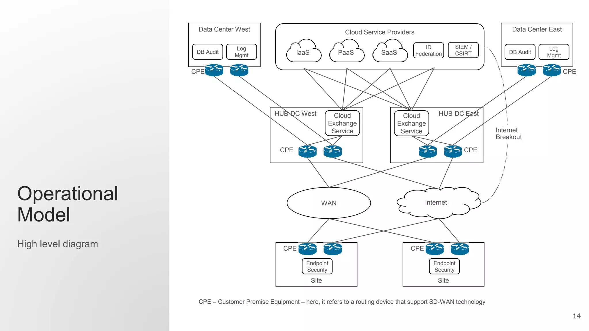 14
Cloud Service Providers
HUB-DC West
CPE
Cloud
Exchange
Service
HUB-DC East
CPE
Cloud
Exchange
Service
Operational
Model
High level diagram
Data Center East
IaaS PaaS SaaS
WAN Internet
Site
CPE
Site
CPE
Internet
Breakout
Data Center West
CPE CPE
CPE – Customer Premise Equipment – here, it refers to a routing device that support SD-WAN technology
Endpoint
Security
SIEM /
CSIRTDB Audit
ID
Federation
Endpoint
Security
Log
Mgmt
DB Audit
Log
Mgmt
 
