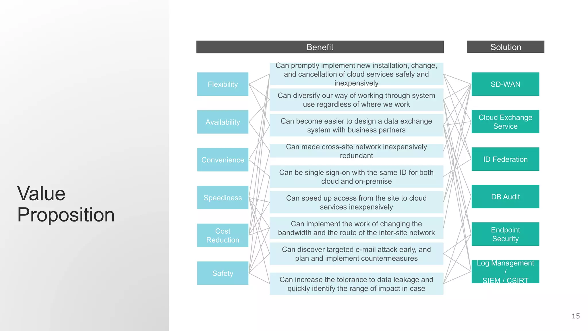 15
Value
Proposition
Flexibility
Can promptly implement new installation, change,
and cancellation of cloud services safely and
inexpensively
Can diversify our way of working through system
use regardless of where we work
Can made cross-site network inexpensively
redundant
Can be single sign-on with the same ID for both
cloud and on-premise
Can discover targeted e-mail attack early, and
plan and implement countermeasures
Can speed up access from the site to cloud
services inexpensively
Can implement the work of changing the
bandwidth and the route of the inter-site network
Can increase the tolerance to data leakage and
quickly identify the range of impact in case
Can become easier to design a data exchange
system with business partners
Availability
Convenience
Safety
Cost
Reduction
Speediness DB Audit
ID Federation
Endpoint
Security
Log Management
/
SIEM / CSIRT
SD-WAN
Cloud Exchange
Service
Benefit Solution
 