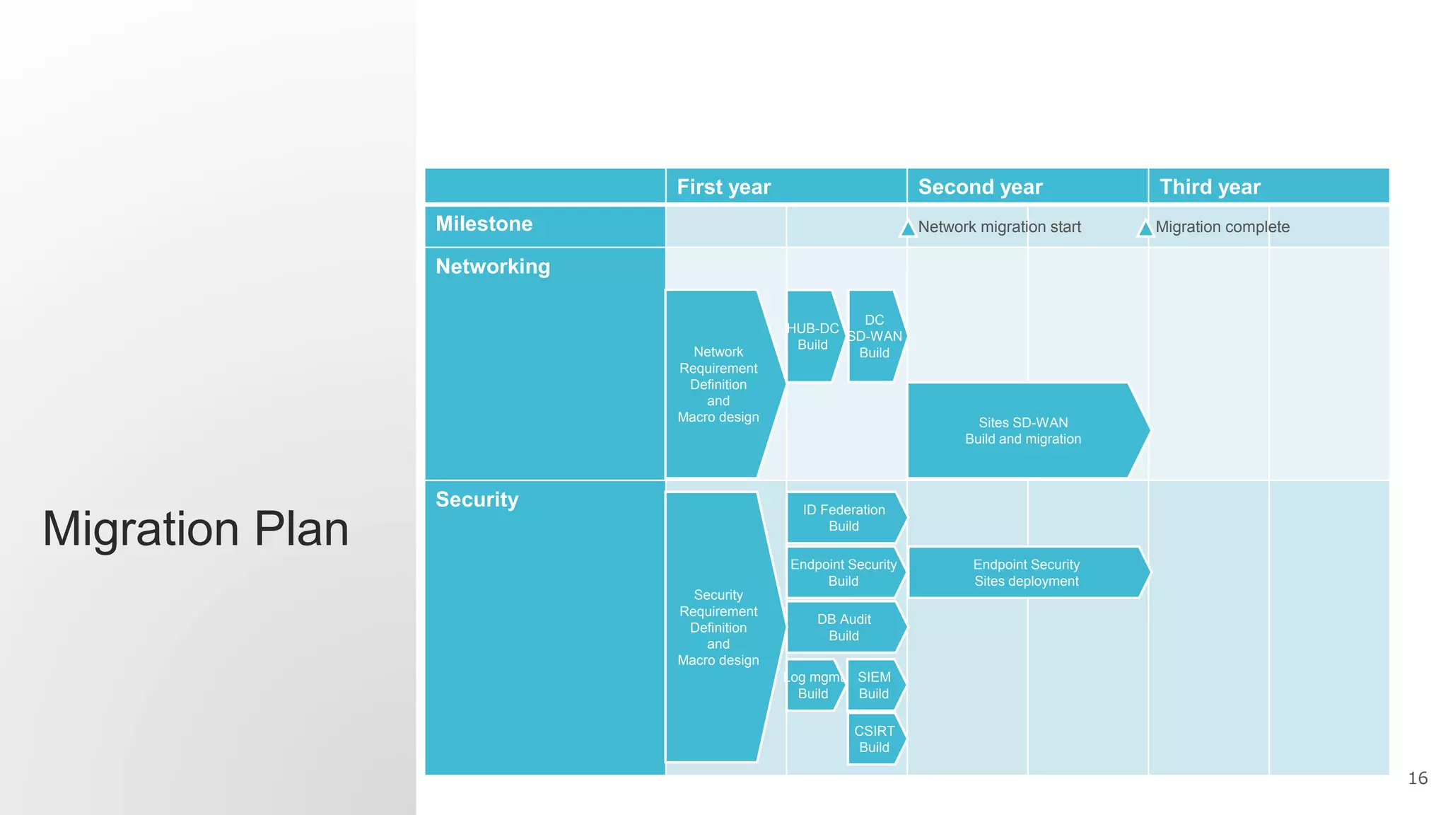 16
Migration Plan
First year Second year Third year
Milestone
Networking
Security
HUB-DC
Build
DC
SD-WAN
Build
Sites SD-WAN
Build and migration
ID Federation
Build
DB Audit
Build
Endpoint Security
Build
Log mgmt
Build
SIEM
Build
CSIRT
Build
Endpoint Security
Sites deployment
Security
Requirement
Definition
and
Macro design
Network
Requirement
Definition
and
Macro design
Network migration start Migration complete
 