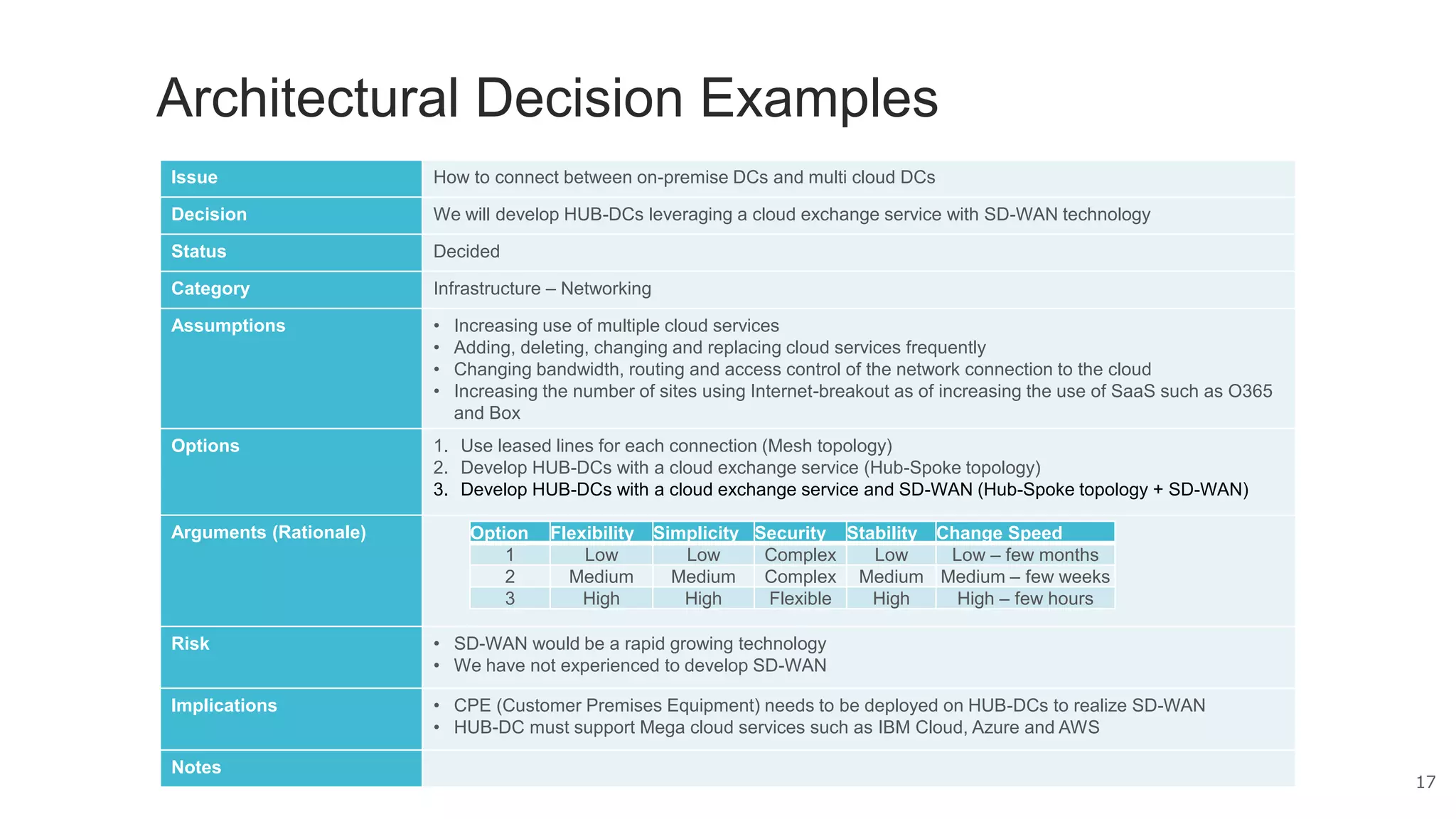 17
Architectural Decision Examples
Issue How to connect between on-premise DCs and multi cloud DCs
Decision We will develop HUB-DCs leveraging a cloud exchange service with SD-WAN technology
Status Decided
Category Infrastructure – Networking
Assumptions • Increasing use of multiple cloud services
• Adding, deleting, changing and replacing cloud services frequently
• Changing bandwidth, routing and access control of the network connection to the cloud
• Increasing the number of sites using Internet-breakout as of increasing the use of SaaS such as O365
and Box
Options 1. Use leased lines for each connection (Mesh topology)
2. Develop HUB-DCs with a cloud exchange service (Hub-Spoke topology)
3. Develop HUB-DCs with a cloud exchange service and SD-WAN (Hub-Spoke topology + SD-WAN)
Arguments (Rationale)
Risk • SD-WAN would be a rapid growing technology
• We have not experienced to develop SD-WAN
Implications • CPE (Customer Premises Equipment) needs to be deployed on HUB-DCs to realize SD-WAN
• HUB-DC must support Mega cloud services such as IBM Cloud, Azure and AWS
Notes
Option Flexibility Simplicity Security Stability Change Speed
1 Low Low Complex Low Low – few months
2 Medium Medium Complex Medium Medium – few weeks
3 High High Flexible High High – few hours
 