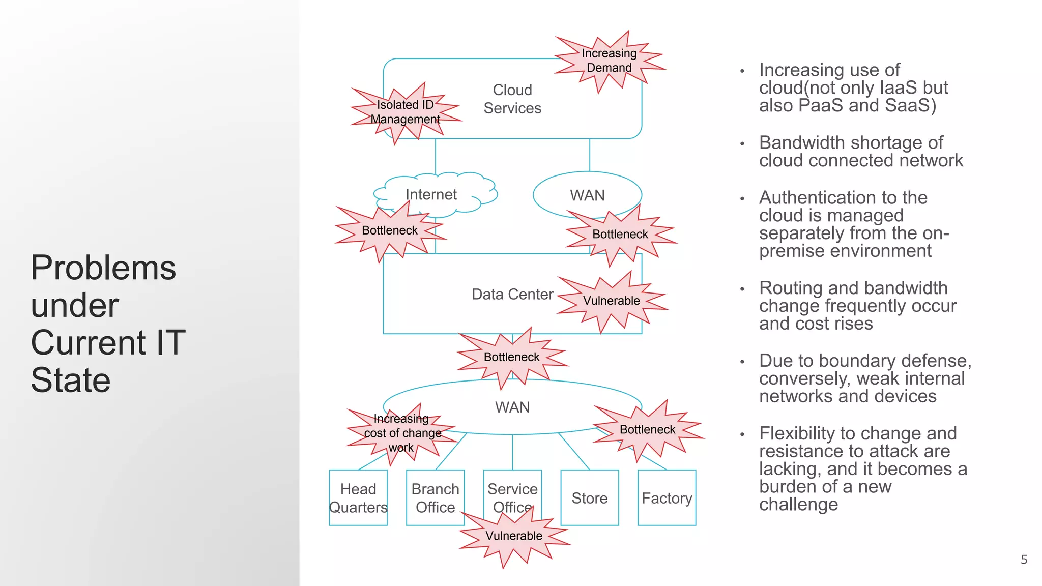 5
Problems
under
Current IT
State
• Increasing use of
cloud(not only IaaS but
also PaaS and SaaS)
• Bandwidth shortage of
cloud connected network
• Authentication to the
cloud is managed
separately from the on-
premise environment
• Routing and bandwidth
change frequently occur
and cost rises
• Due to boundary defense,
conversely, weak internal
networks and devices
• Flexibility to change and
resistance to attack are
lacking, and it becomes a
burden of a new
challenge
Data Center
Head
Quarters
Branch
Office
Service
Office
Store Factory
WAN
Cloud
Services
Internet WAN
Bottleneck
Bottleneck
Increasing
Demand
Increasing
cost of change
work
Bottleneck
Bottleneck
Vulnerable
Vulnerable
Isolated ID
Management
 