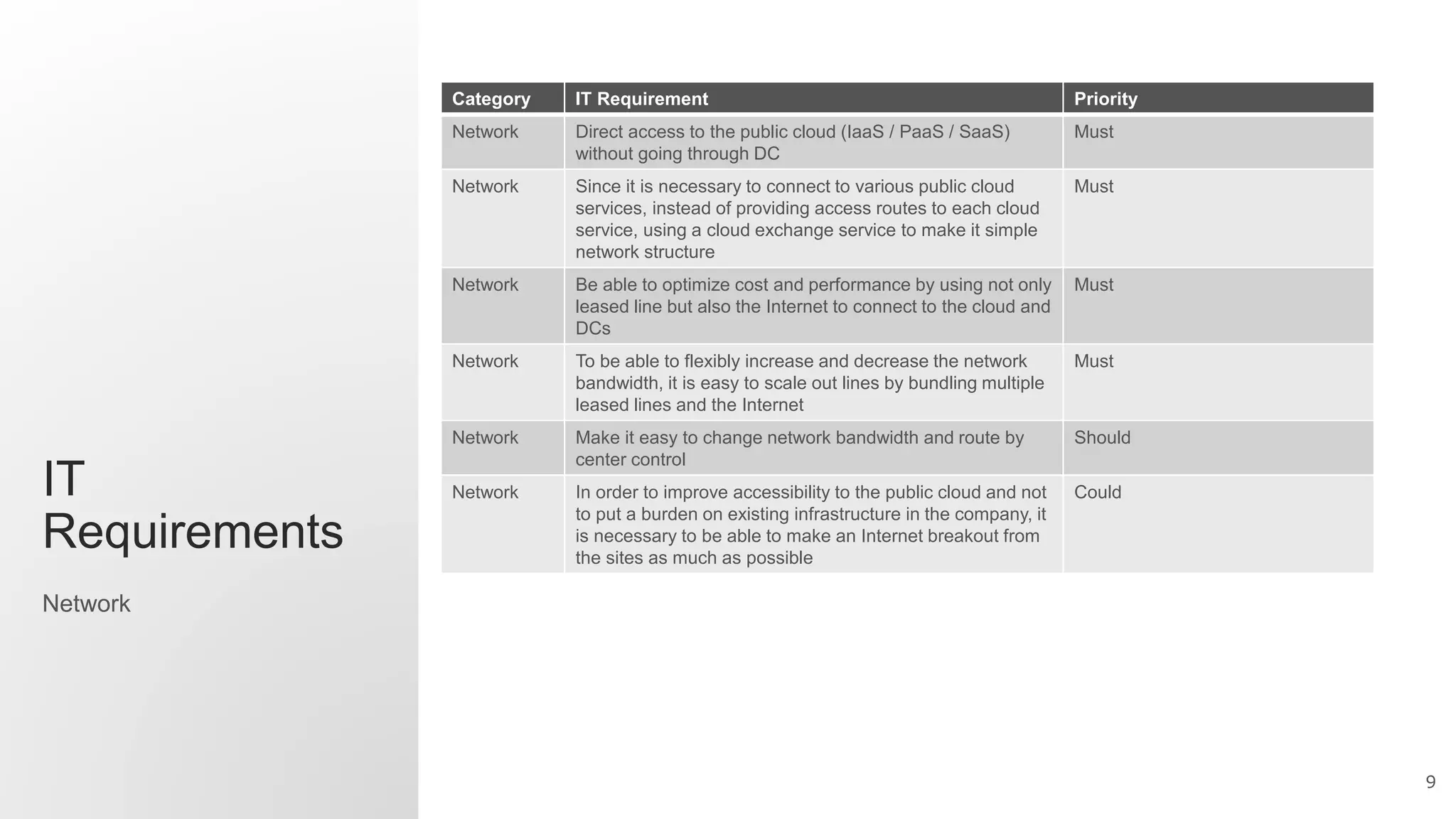9
IT
Requirements
Category IT Requirement Priority
Network Direct access to the public cloud (IaaS / PaaS / SaaS)
without going through DC
Must
Network Since it is necessary to connect to various public cloud
services, instead of providing access routes to each cloud
service, using a cloud exchange service to make it simple
network structure
Must
Network Be able to optimize cost and performance by using not only
leased line but also the Internet to connect to the cloud and
DCs
Must
Network To be able to flexibly increase and decrease the network
bandwidth, it is easy to scale out lines by bundling multiple
leased lines and the Internet
Must
Network Make it easy to change network bandwidth and route by
center control
Should
Network In order to improve accessibility to the public cloud and not
to put a burden on existing infrastructure in the company, it
is necessary to be able to make an Internet breakout from
the sites as much as possible
Could
Network
 