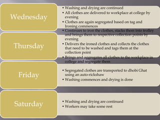 • Washing and drying are continued 
•All clothes are delivered to workplace at college by 
evening 
• Clothes are again segregated based on tag and 
Ironing commences 
Wednesday 
• Continues to iron the clothes, stacks them into trolley 
and brings them to respective collection points by 
evening 
• Delivers the ironed clothes and collects the clothes 
that need to be washed and tags them at the 
collection point 
• Brings and aggregates all clothes to the workplace in 
college and segregate them 
Thursday 
• Segregated clothes are transported to dhobi Ghat 
using an auto-rickshaw 
• Washing commences and drying is done 
Friday 
• Washing and drying are continued 
•Workers may take some rest Saturday 
 