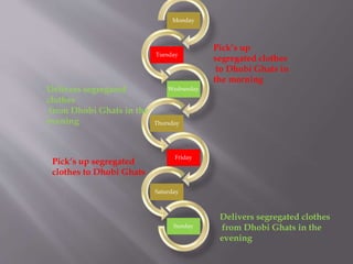 Monday 
Tuesday 
Wednesday 
Thursday 
Friday 
Saturday 
Sunday 
Pick’s up 
segregated clothes 
to Dhobi Ghats in 
the morning 
Pick’s up segregated 
clothes to Dhobi Ghats 
Delivers segregated clothes 
from Dhobi Ghats in the 
evening 
Delivers segregated 
clothes 
from Dhobi Ghats in the 
evening 
 