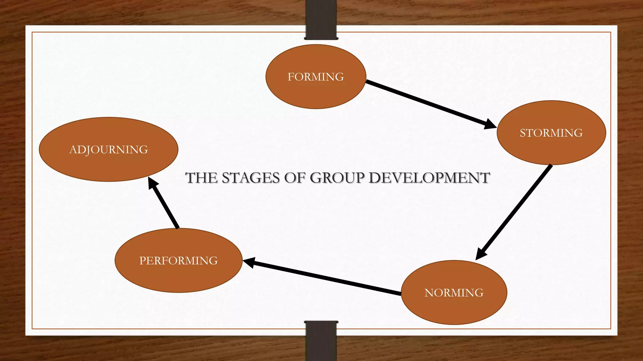 FORMING
NORMING
PERFORMING
STORMING
ADJOURNING
THE STAGES OF GROUP DEVELOPMENT
 