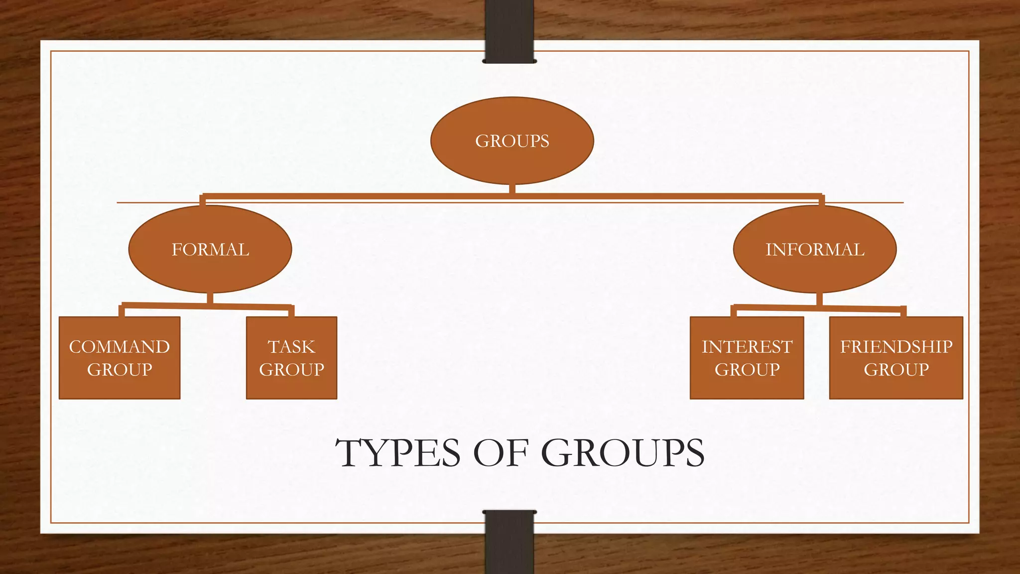 GROUPS
INFORMALFORMAL
COMMAND
GROUP
INTEREST
GROUP
TASK
GROUP
FRIENDSHIP
GROUP
TYPES OF GROUPS
 