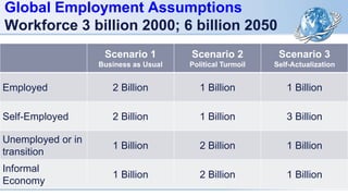 Global Employment Assumptions
Workforce 3 billion 2000; 6 billion 2050
Scenario 1
Business as Usual
Scenario 2
Political Turmoil
Scenario 3
Self-Actualization
Employed 2 Billion 1 Billion 1 Billion
Self-Employed 2 Billion 1 Billion 3 Billion
Unemployed or in
transition
1 Billion 2 Billion 1 Billion
Informal
Economy
1 Billion 2 Billion 1 Billion
 