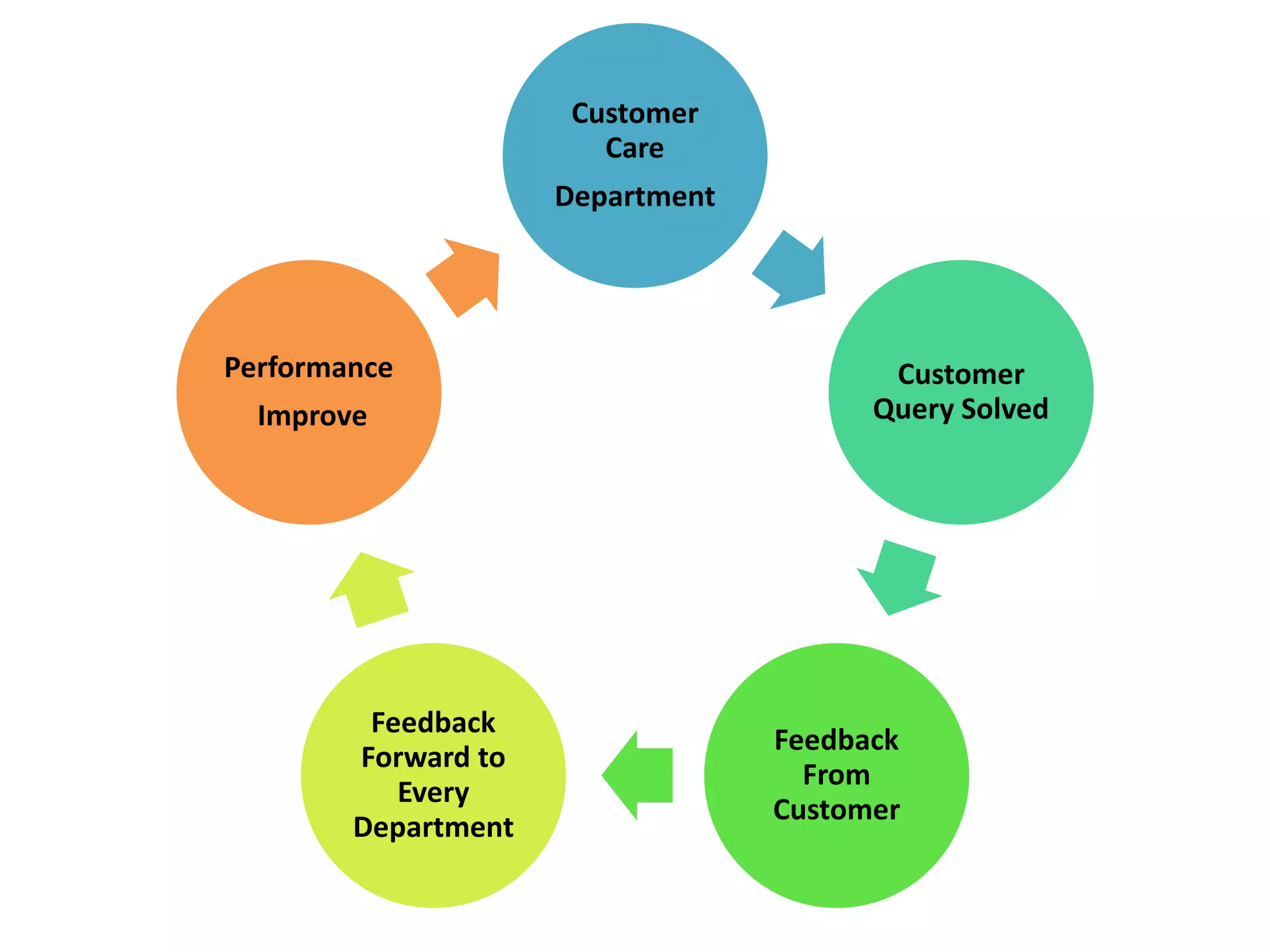 Customer
Care
Department
Customer
Query Solved
Feedback
From
Customer
Feedback
Forward to
Every
Department
Performance
Improve
 