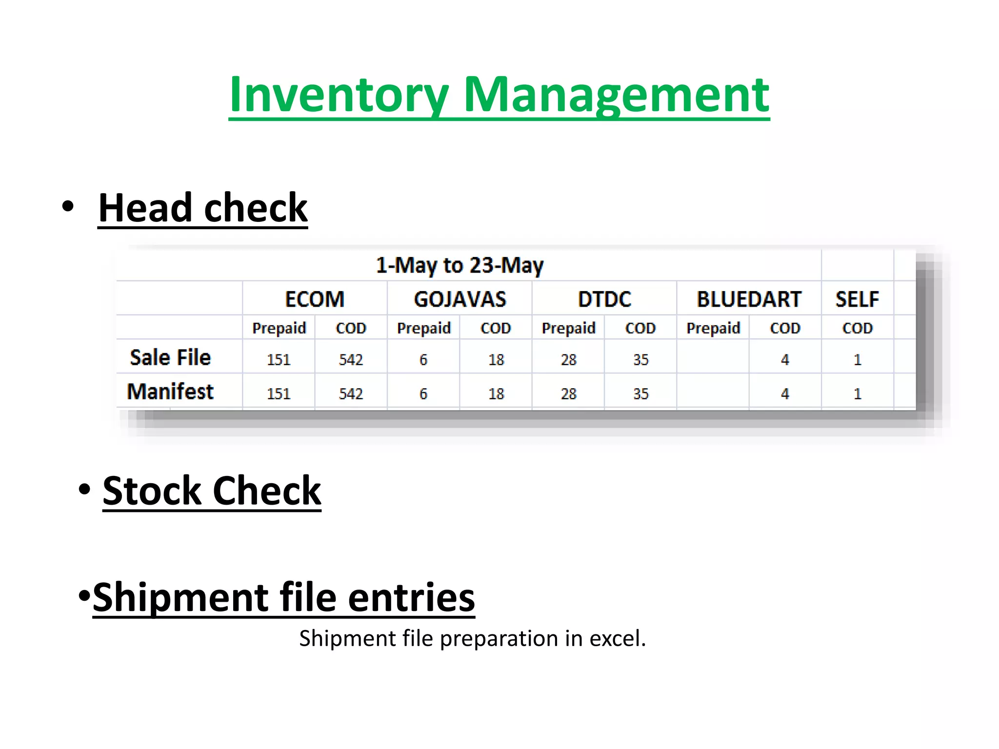 Inventory Management
• Head check
• Stock Check
•Shipment file entries
Shipment file preparation in excel.
 