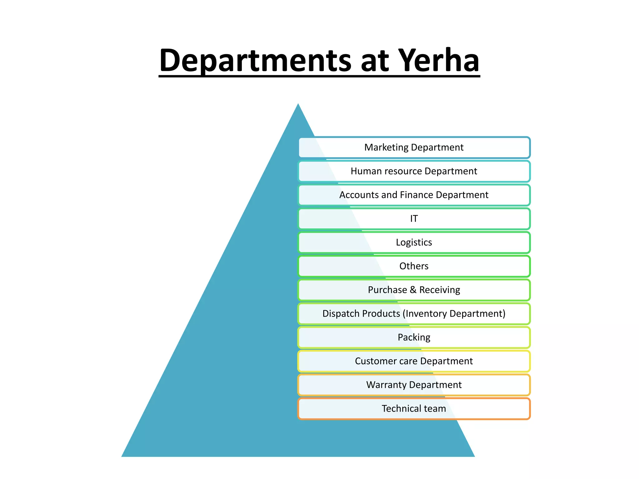 Departments at Yerha
Marketing Department
Human resource Department
Accounts and Finance Department
IT
Logistics
Others
Purchase & Receiving
Dispatch Products (Inventory Department)
Packing
Customer care Department
Warranty Department
Technical team
 