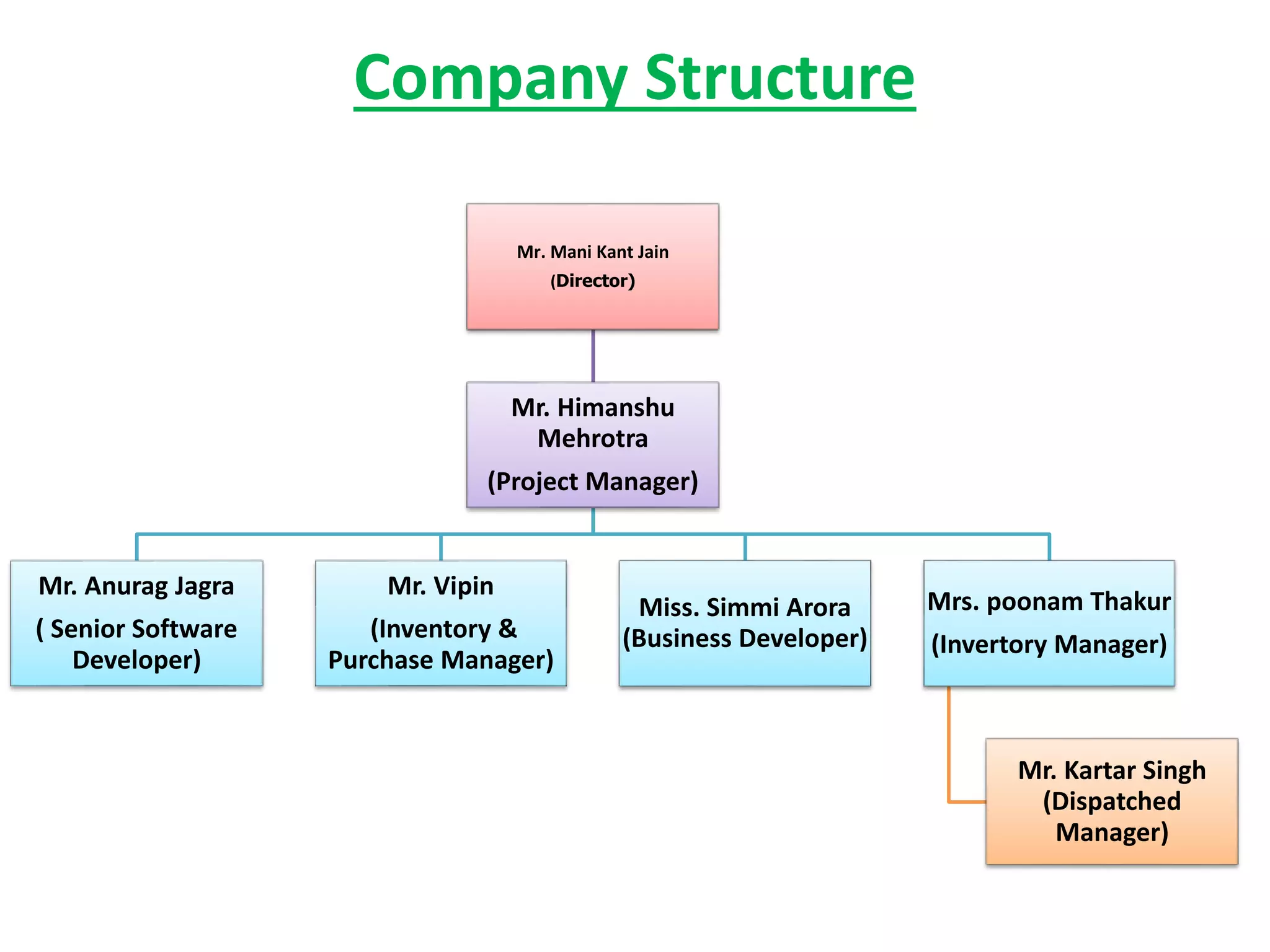 Company Structure
Mr. Mani Kant Jain
(Director)
Mr. Himanshu
Mehrotra
(Project Manager)
Mr. Anurag Jagra
( Senior Software
Developer)
Mr. Vipin
(Inventory &
Purchase Manager)
Miss. Simmi Arora
(Business Developer)
Mrs. poonam Thakur
(Invertory Manager)
Mr. Kartar Singh
(Dispatched
Manager)
 