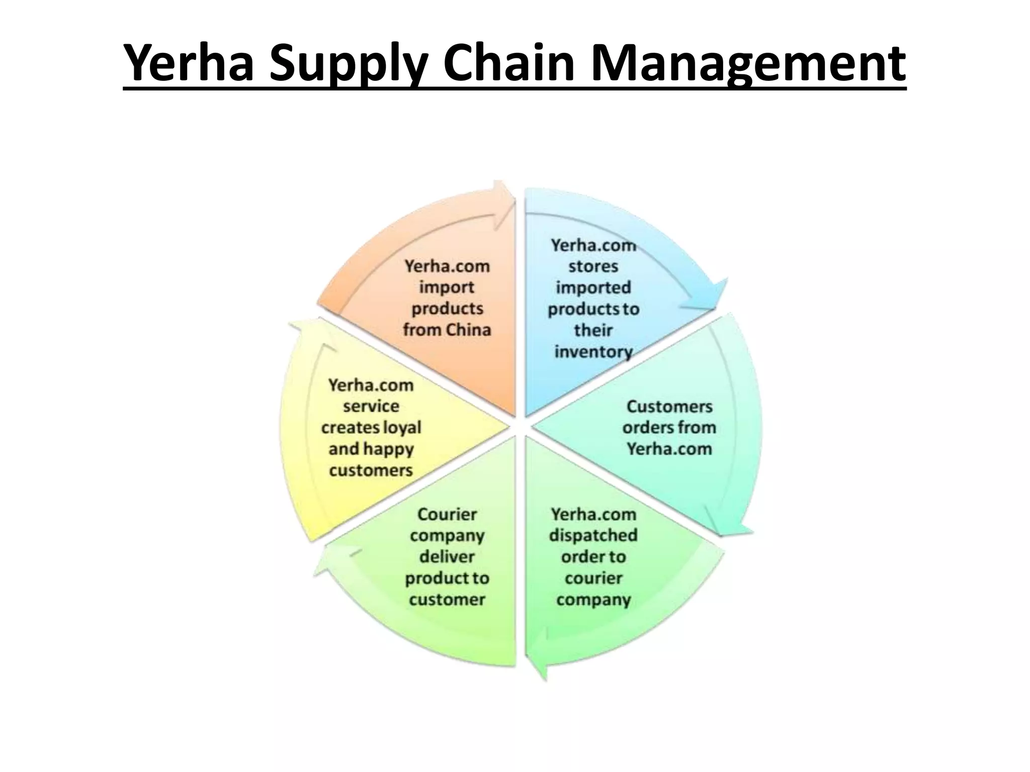 Yerha Supply Chain Management
 