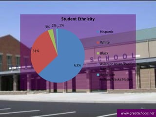 63%
31%
3% 2% 1%
Student Ethnicity
Hispanic
White
Black
Asian or Asian/Pacific
Isander
American
Indian/Alaska Native
www.greatschools.net
 