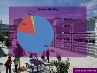 78%
18%
2%
1%
1%
Student Ethnicity
Hispanic
White
Black
Asian or Asian/Pasific
Islander
two or more races
www.greatschools.net
 