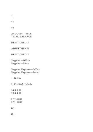 7
45
46
ACCOUNT TITLE
TRIAL BALANCE
DEBIT CREDIT
ADJUSTMENTS
DEBIT CREDIT
Supplies—Office
Supplies—Store
Supplies Expense—Office
Supplies Expense—Store
1. Debits
2. Credits3. Labels
34 8 0 00
39 4 4 00
2 7 3 0 00
2 9 1 0 00
(a)
(b)
 