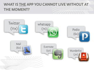 WHAT IS THE APP YOU CANNOT LIVE WITHOUT AT
THE MOMENT?


  Twitter       whatsapp
   (11x)          (7x)            Podio
...