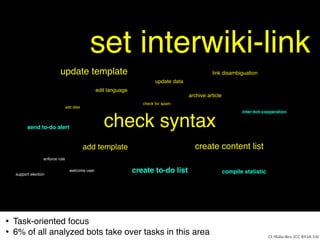 check syntax
edit language
add template
update template
add data
update data
archive article
check for spam
set interwiki-...