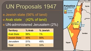 UN Proposals 1947Jewish state (56% of land)Arab state    (42% of land)UN-administered Jerusalem (2%)