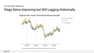 Wage Gains Improving but Still Lagging Historically
14
LET THE GOOD TIMES ROLL
Source: Federal Reserve Bank of Atlanta; Cu...