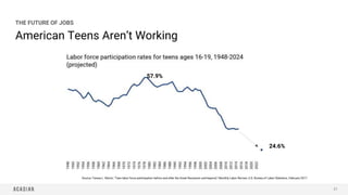 American Teens Aren’t Working
21
THE FUTURE OF JOBS
57.9%
24.6%
Source: Teresa L. Morisi, "Teen labor force participation ...
