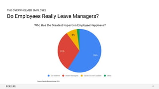 Do Employees Really Leave Managers?
57
THE OVERWHELMED EMPLOYEE
Source: Deloitte Burnout Survey, 2018
 