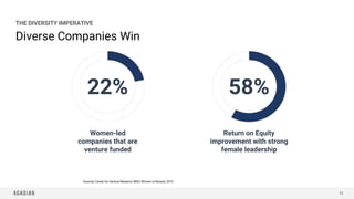 Diverse Companies Win
62
THE DIVERSITY IMPERATIVE
22%
Women-led
companies that are
venture funded
58%
Return on Equity
imp...