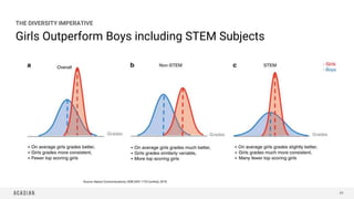 Girls Outperform Boys including STEM Subjects
69
THE DIVERSITY IMPERATIVE
Source: Nature Communications, ISSN 2041-1723 (o...