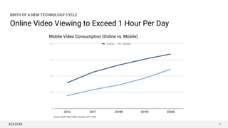 Online Video Viewing to Exceed 1 Hour Per Day
76
BIRTH OF A NEW TECHNOLOGY CYCLE
Source: Zenith Online Video Forecasts, 20...
