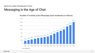 Messaging in the Age of Chat
BIRTH OF A NEW TECHNOLOGY CYCLE
78
Source: Statista, 2018
 