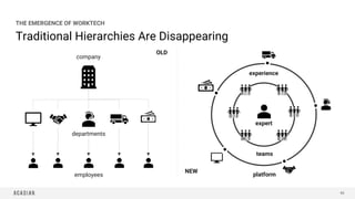 Traditional Hierarchies Are Disappearing
THE EMERGENCE OF WORKTECH
86
employees
experience
expert
teams
company
department...
