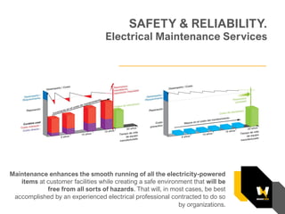SAFETY & RELIABILITY.
Electrical Maintenance Services
Maintenance enhances the smooth running of all the electricity-power...