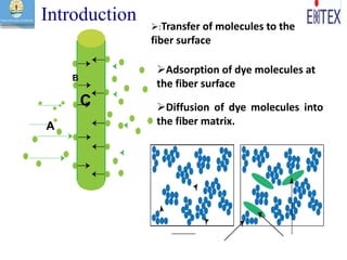 Introduction
B
C
A
:Transfer of molecules to the
fiber surface
Adsorption of dye molecules at
the fiber surface
Diffusion of dye molecules into
the fiber matrix.
 