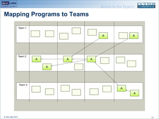 Mapping Programs to Teams

© Gist Labs 2013

17

 