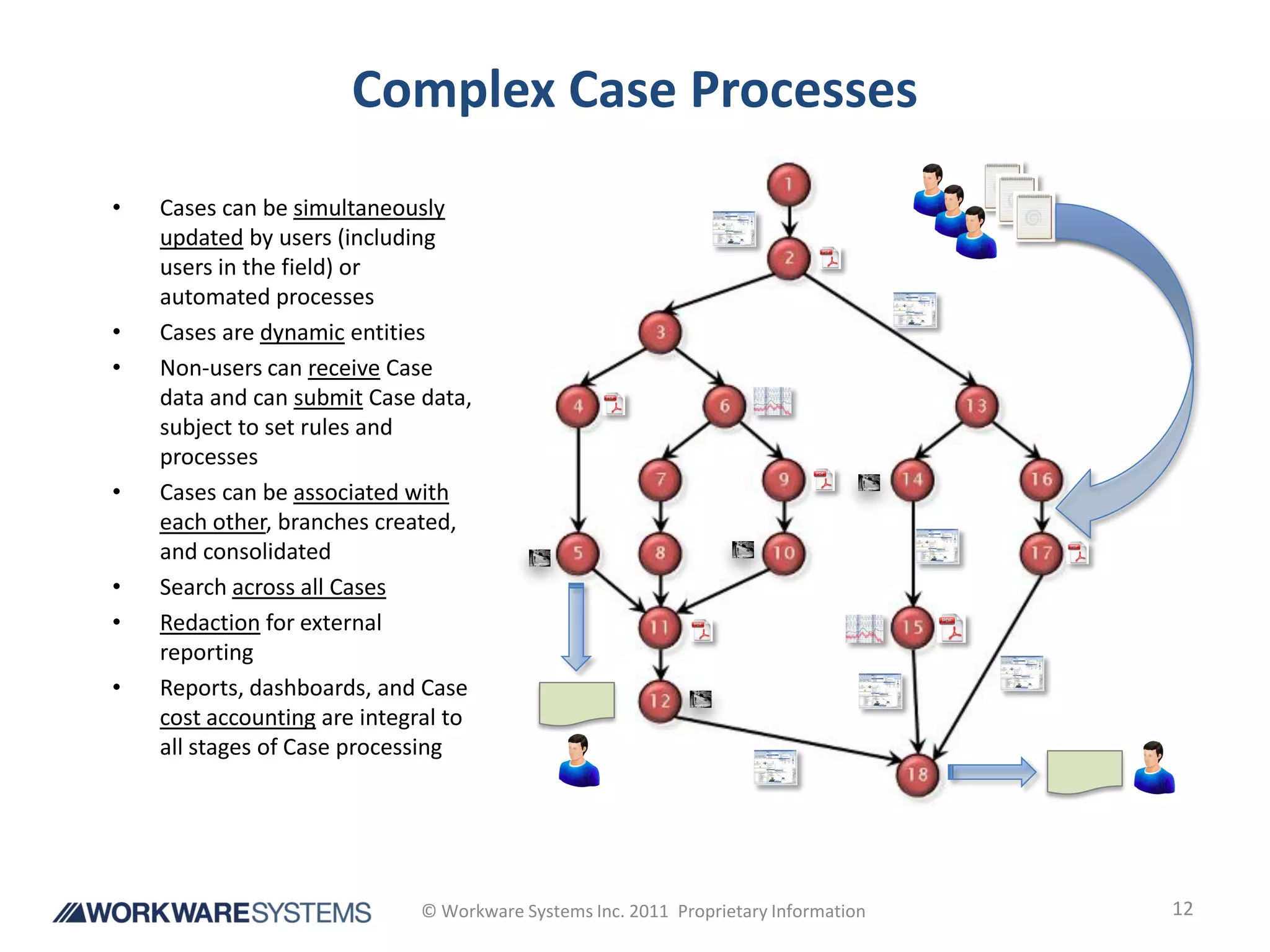 Complex Case Processes
•   Cases can be simultaneously
    updated by users (including
    users in the field) or
    automated processes
•   Cases are dynamic entities
•   Non-users can receive Case
    data and can submit Case data,
    subject to set rules and
    processes
•   Cases can be associated with
    each other, branches created,
    and consolidated
•   Search across all Cases
•   Redaction for external
    reporting
•   Reports, dashboards, and Case
    cost accounting are integral to
    all stages of Case processing




                             © Workware Systems Inc. 2011 Proprietary Information   12
 