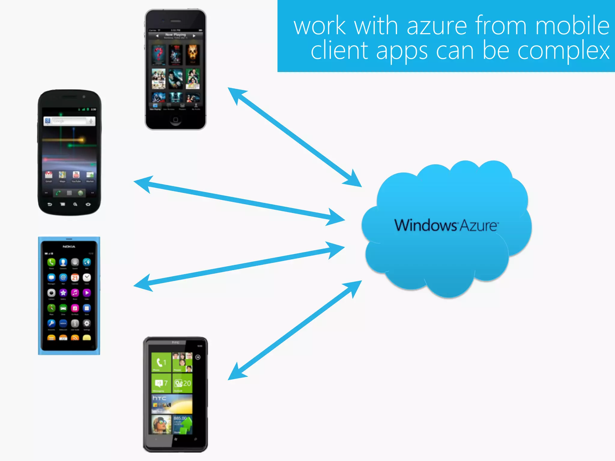work with azure from mobile
 client apps can be complex
 