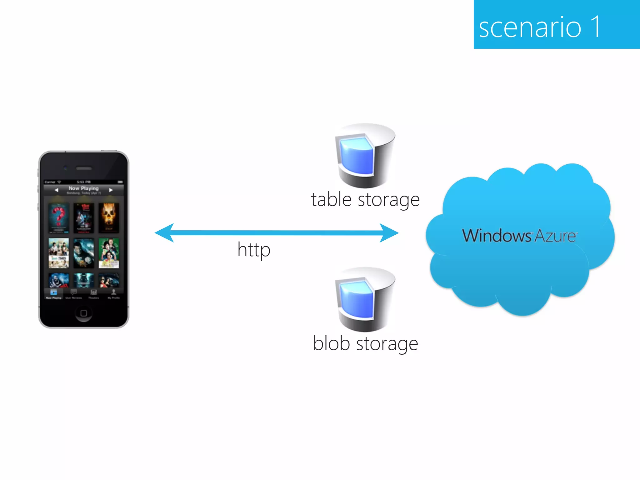 scenario 1




       table storage

http



       blob storage
 
