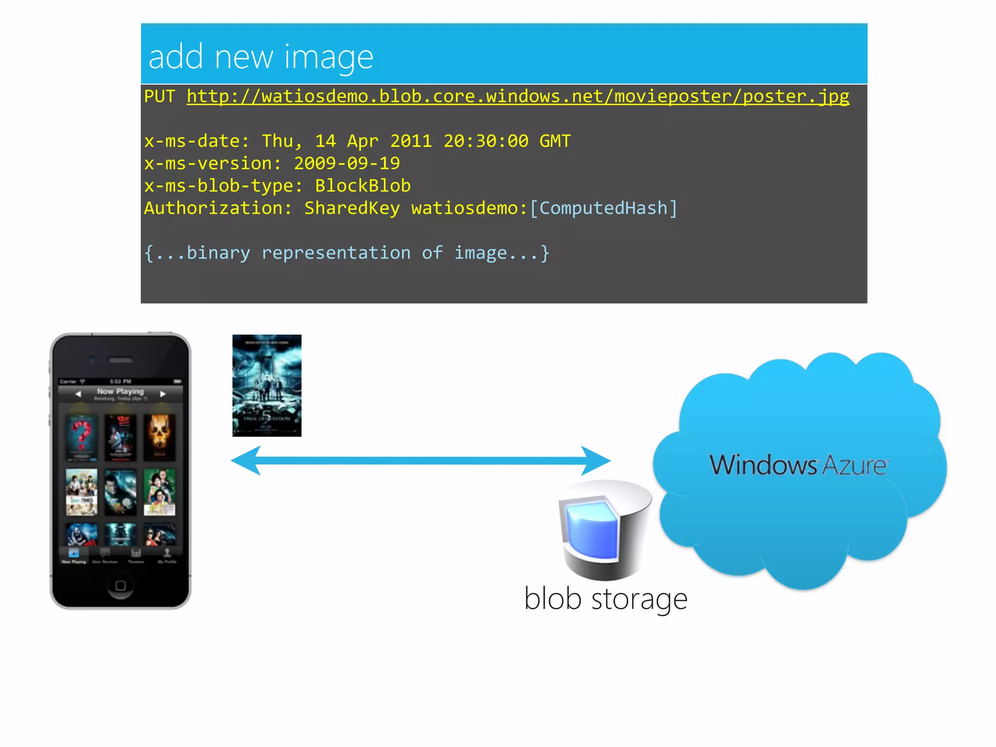 add new image
PUT	
  http://watiosdemo.blob.core.windows.net/movieposter/poster.jpg	
  

x-­‐ms-­‐date:	
  Thu,	
  14	
  Apr	
  2011	
  20:30:00	
  GMT
x-­‐ms-­‐version:	
  2009-­‐09-­‐19
x-­‐ms-­‐blob-­‐type:	
  BlockBlob
Authorization:	
  SharedKey	
  watiosdemo:[ComputedHash]

{...binary	
  representation	
  of	
  image...}




                                            blob storage
 